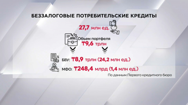 Казахстанцы взяли свыше ₸9,5 трлн беззалоговых кредитов