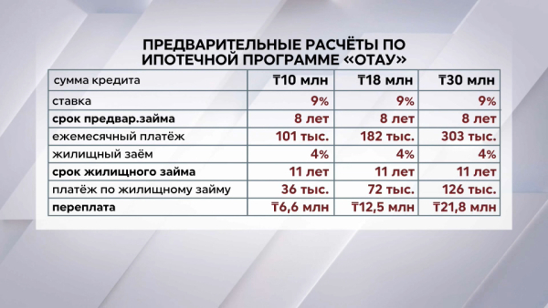 Ипотека «Отау»: особенности новой программы